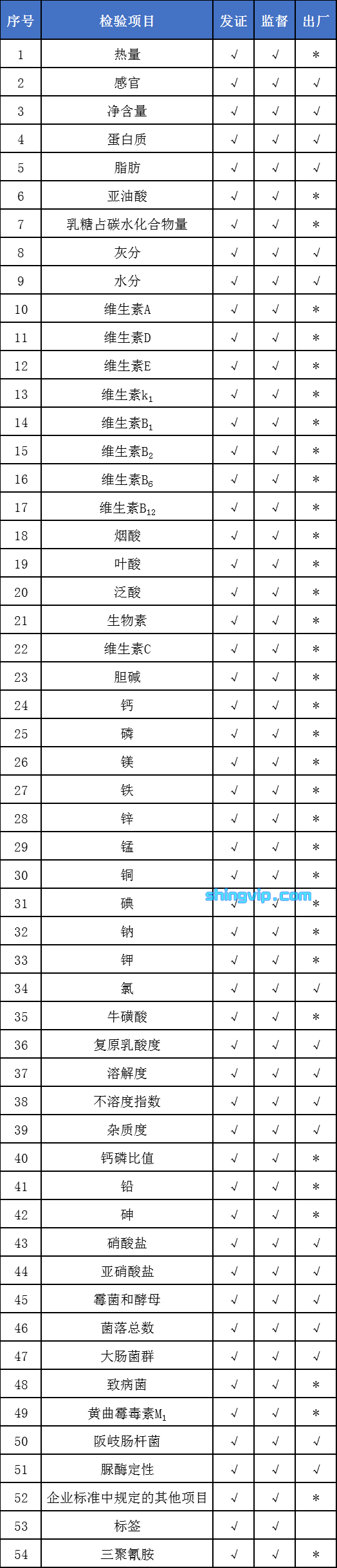嬰幼兒配方奶粉檢測項(xiàng)目 嬰幼兒配方奶粉檢測項(xiàng)目