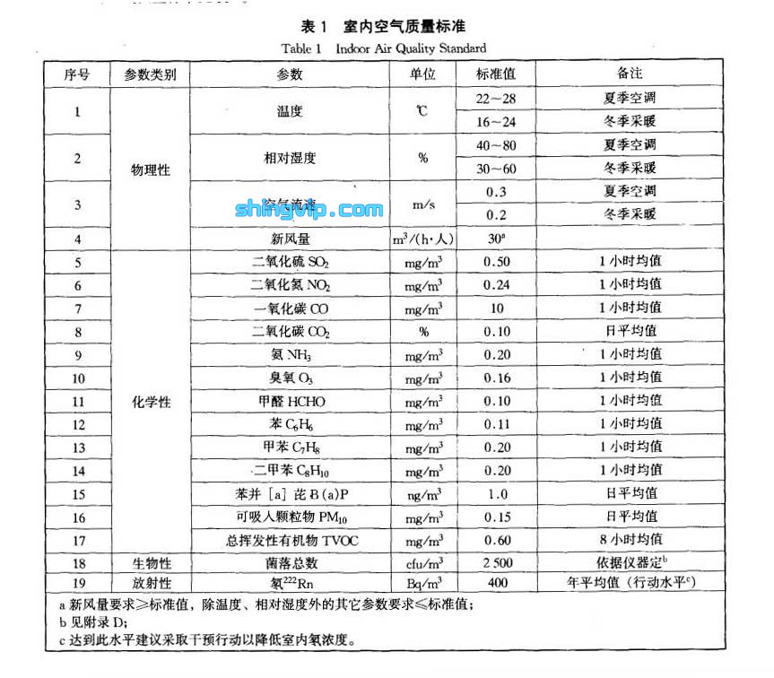 室內(nèi)空氣檢測(cè)項(xiàng)目 室內(nèi)空氣檢測(cè)項(xiàng)目