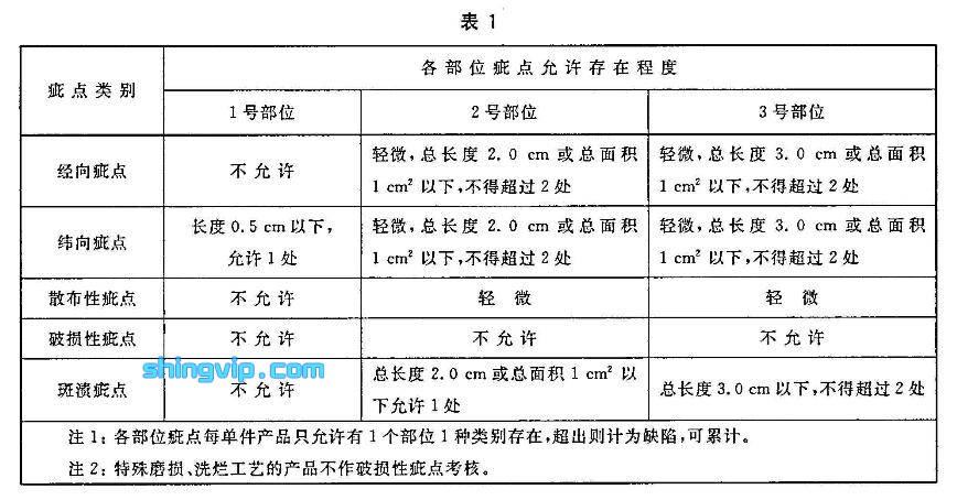 牛仔服裝檢測項目一 牛仔服裝檢測項目一