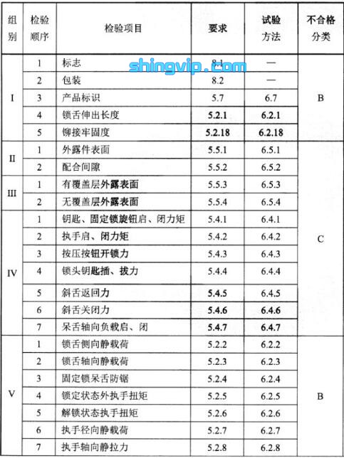 球形門鎖檢測項目1 球形門鎖檢測項目1
