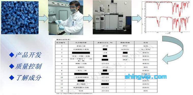 產品成分配方分析 產品成分配方分析