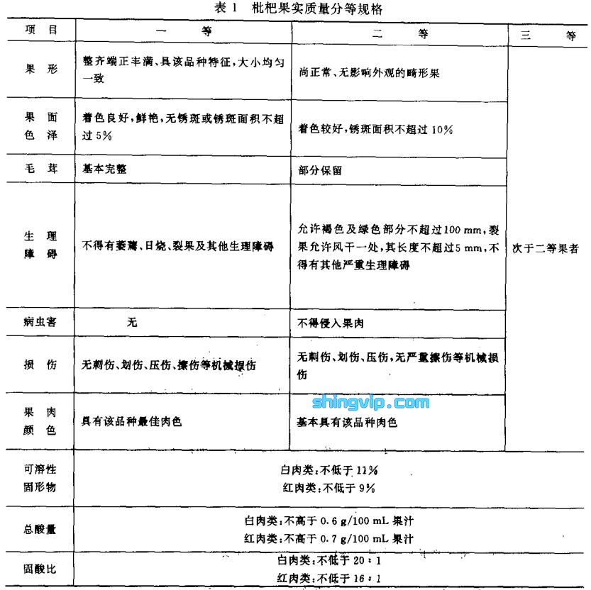 枇杷果檢測項(xiàng)目 枇杷果檢測項(xiàng)目