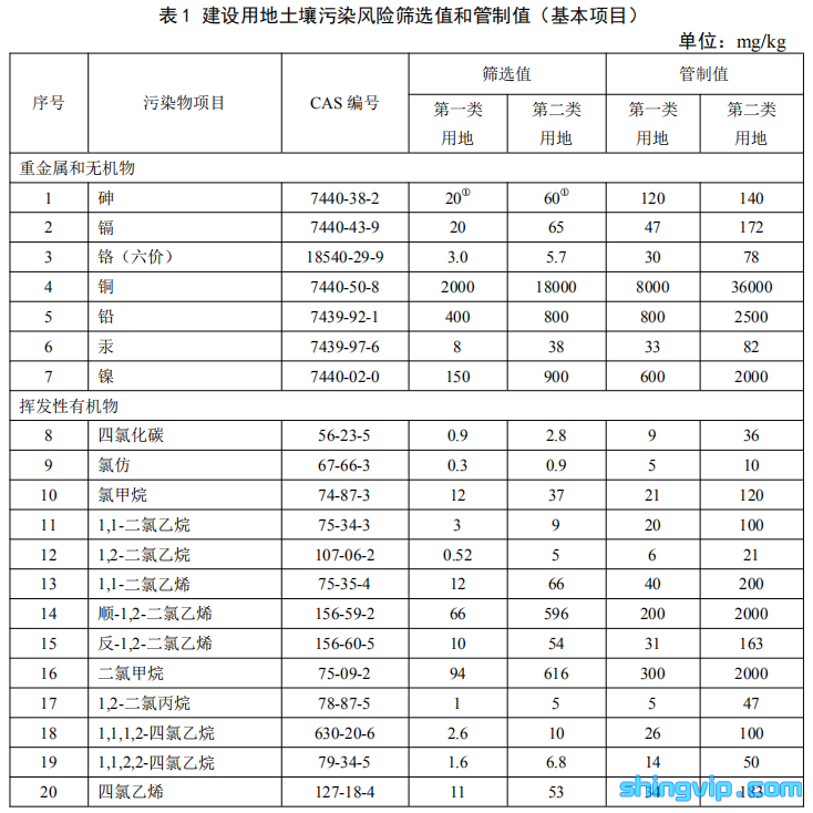 土壤45項檢測項目圖一 土壤45項檢測項目圖一
