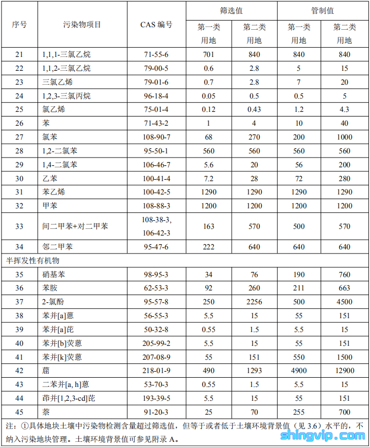 土壤45項檢測項目圖二 土壤45項檢測項目圖二